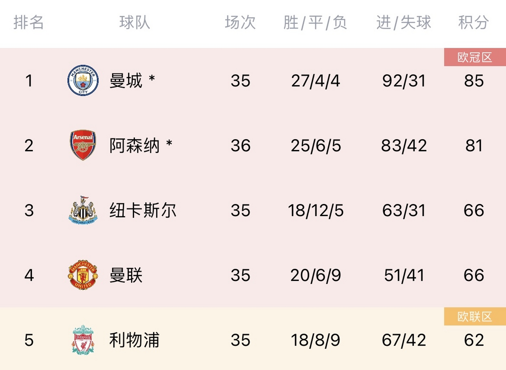 关于利物浦主场-不敌阿森纳曼城战平布莱顿的信息